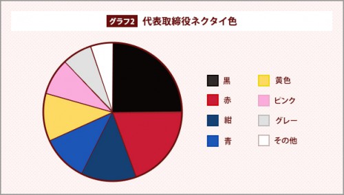 代表取締役のネクタイの色分布グラフ